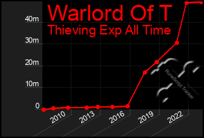 Total Graph of Warlord Of T