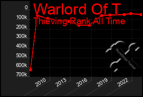 Total Graph of Warlord Of T