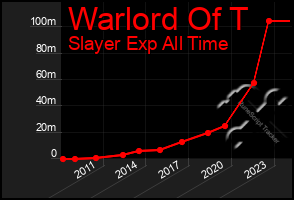 Total Graph of Warlord Of T