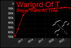 Total Graph of Warlord Of T