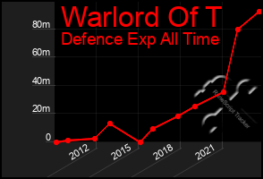 Total Graph of Warlord Of T