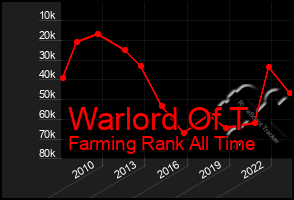 Total Graph of Warlord Of T