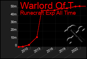 Total Graph of Warlord Of T