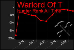 Total Graph of Warlord Of T