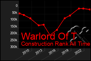 Total Graph of Warlord Of T