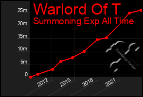 Total Graph of Warlord Of T