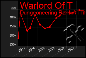 Total Graph of Warlord Of T