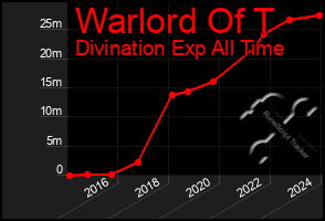 Total Graph of Warlord Of T