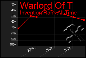 Total Graph of Warlord Of T