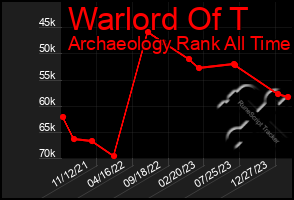 Total Graph of Warlord Of T