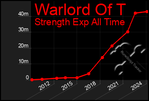 Total Graph of Warlord Of T