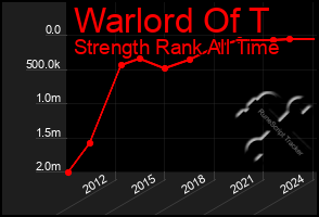 Total Graph of Warlord Of T