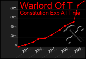 Total Graph of Warlord Of T