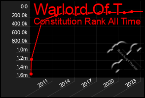 Total Graph of Warlord Of T