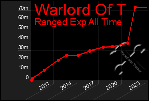 Total Graph of Warlord Of T