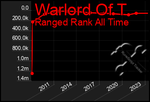 Total Graph of Warlord Of T