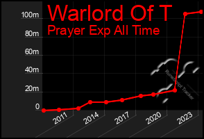 Total Graph of Warlord Of T