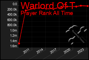 Total Graph of Warlord Of T