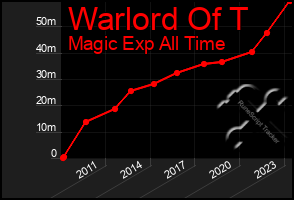 Total Graph of Warlord Of T