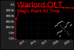 Total Graph of Warlord Of T