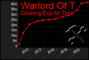 Total Graph of Warlord Of T