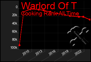 Total Graph of Warlord Of T