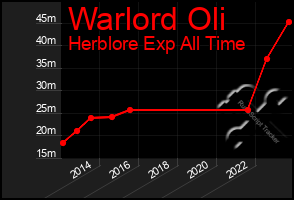Total Graph of Warlord Oli