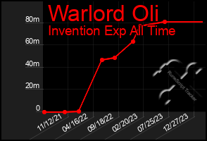 Total Graph of Warlord Oli