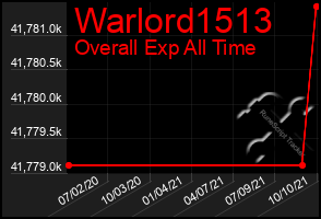 Total Graph of Warlord1513