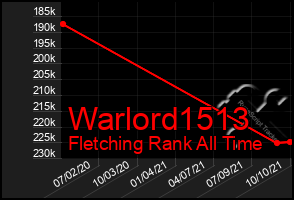 Total Graph of Warlord1513