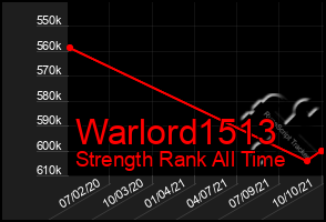 Total Graph of Warlord1513