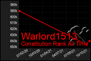 Total Graph of Warlord1513