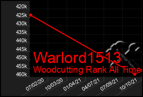 Total Graph of Warlord1513