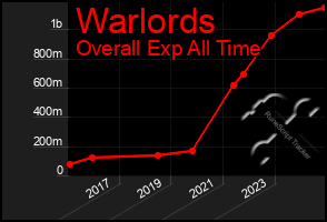 Total Graph of Warlords