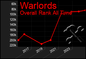 Total Graph of Warlords