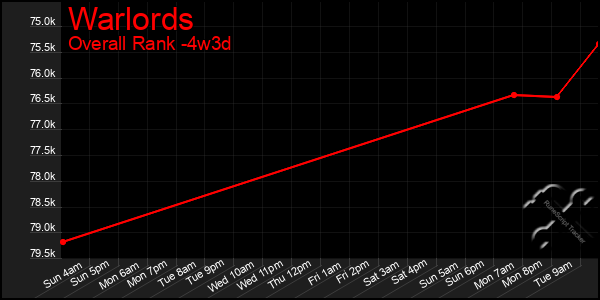 Last 31 Days Graph of Warlords