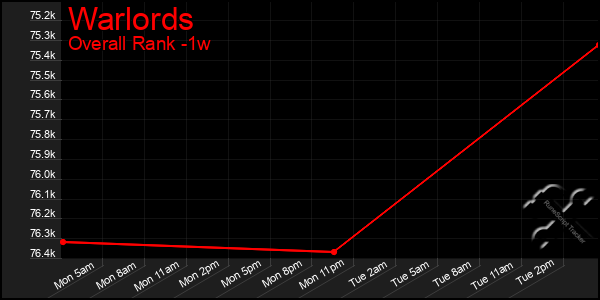 Last 7 Days Graph of Warlords