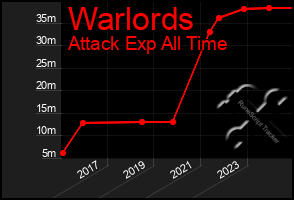 Total Graph of Warlords