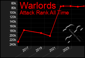 Total Graph of Warlords