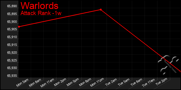 Last 7 Days Graph of Warlords