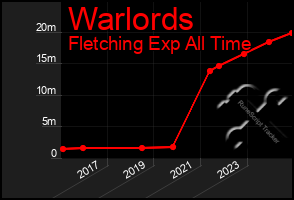 Total Graph of Warlords