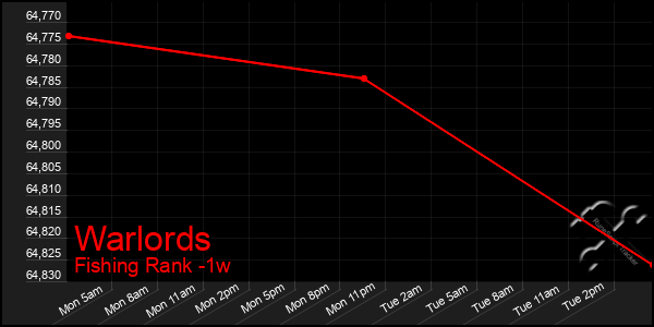 Last 7 Days Graph of Warlords