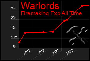 Total Graph of Warlords