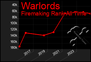 Total Graph of Warlords