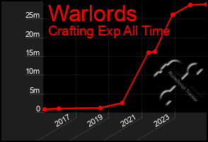 Total Graph of Warlords