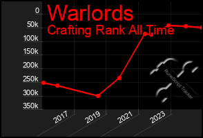 Total Graph of Warlords