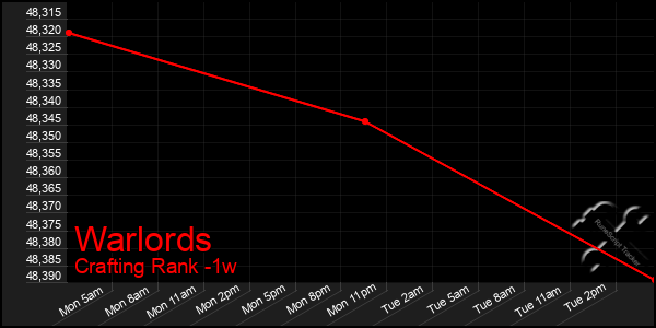 Last 7 Days Graph of Warlords