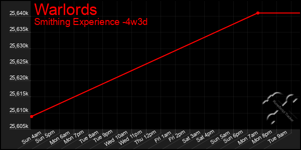 Last 31 Days Graph of Warlords