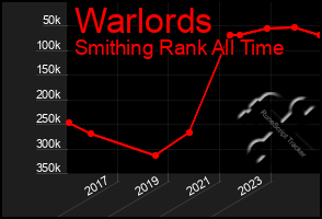 Total Graph of Warlords