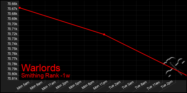 Last 7 Days Graph of Warlords